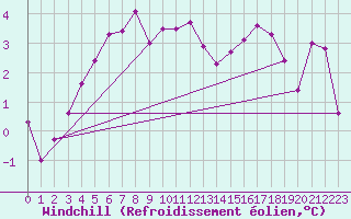 Courbe du refroidissement olien pour Marsens