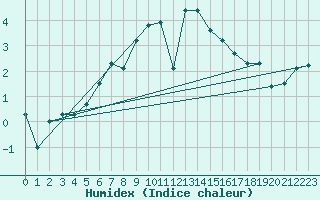 Courbe de l'humidex pour Gornergrat
