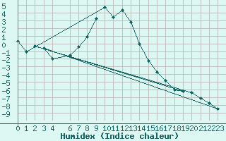 Courbe de l'humidex pour Dividalen II