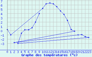 Courbe de tempratures pour Gustavsfors