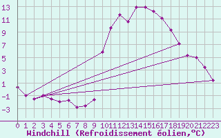 Courbe du refroidissement olien pour Prads-Haute-Blone (04)