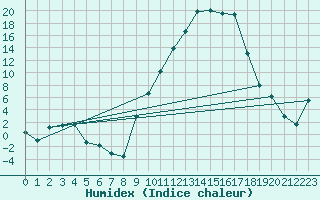 Courbe de l'humidex pour Colmar (68)