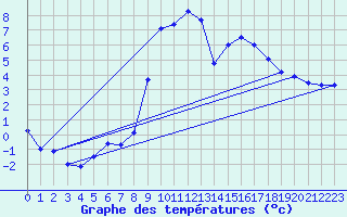 Courbe de tempratures pour Modalen Iii