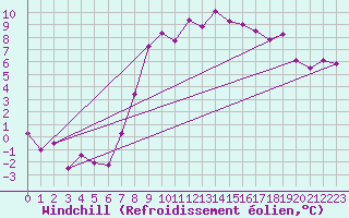 Courbe du refroidissement olien pour Les Eplatures - La Chaux-de-Fonds (Sw)
