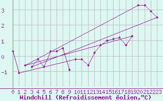 Courbe du refroidissement olien pour Besson - Chassignolles (03)