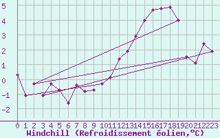 Courbe du refroidissement olien pour Tromso Skattora
