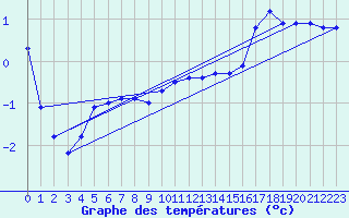 Courbe de tempratures pour Beaucroissant (38)