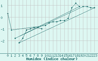 Courbe de l'humidex pour Beaucroissant (38)