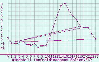 Courbe du refroidissement olien pour Sens (89)
