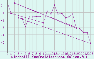 Courbe du refroidissement olien pour Weissenburg