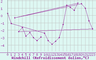 Courbe du refroidissement olien pour Bogskar