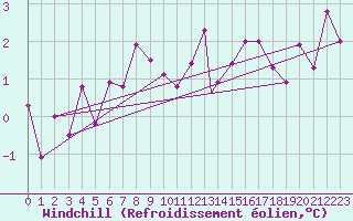 Courbe du refroidissement olien pour Batsfjord
