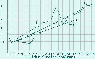 Courbe de l'humidex pour Gornergrat