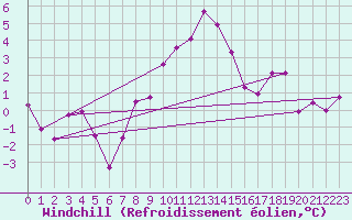 Courbe du refroidissement olien pour Wien / Hohe Warte