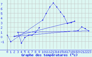Courbe de tempratures pour Cevio (Sw)
