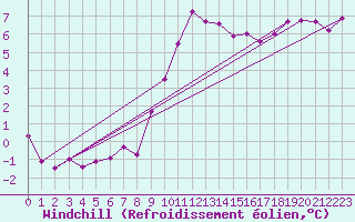 Courbe du refroidissement olien pour Dieppe (76)