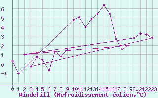 Courbe du refroidissement olien pour Robbia