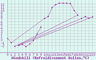 Courbe du refroidissement olien pour Bonn-Roleber