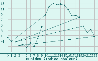 Courbe de l'humidex pour Andeer