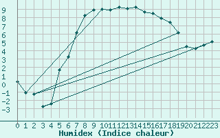 Courbe de l'humidex pour Melsom