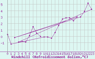 Courbe du refroidissement olien pour Coulommes-et-Marqueny (08)