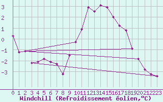 Courbe du refroidissement olien pour Kleine-Brogel (Be)
