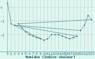 Courbe de l'humidex pour Saint-Hubert (Be)