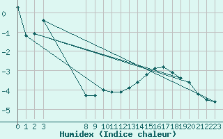 Courbe de l'humidex pour La Covatilla, Estacion de esqui