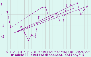Courbe du refroidissement olien pour Andernach