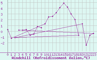Courbe du refroidissement olien pour Zeltweg / Autom. Stat.