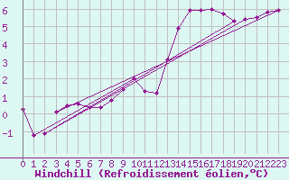 Courbe du refroidissement olien pour Gardelegen