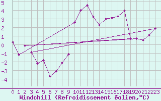 Courbe du refroidissement olien pour Oberriet / Kriessern