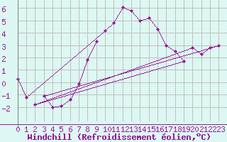 Courbe du refroidissement olien pour Malmo