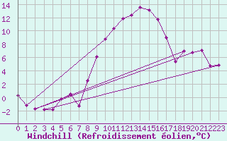 Courbe du refroidissement olien pour Feldkirch