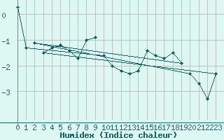 Courbe de l'humidex pour Cimetta