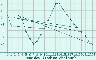 Courbe de l'humidex pour Hohrod (68)