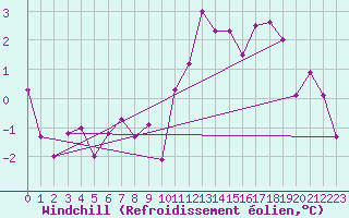 Courbe du refroidissement olien pour Grenoble/agglo Le Versoud (38)