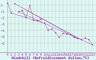 Courbe du refroidissement olien pour Silstrup