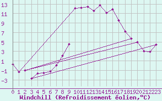 Courbe du refroidissement olien pour Mariapfarr