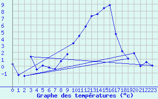 Courbe de tempratures pour Schauenburg-Elgershausen