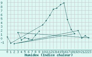 Courbe de l'humidex pour Schauenburg-Elgershausen