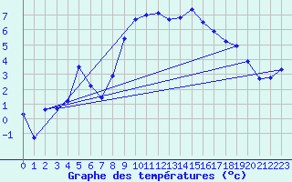 Courbe de tempratures pour La Fretaz (Sw)