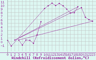 Courbe du refroidissement olien pour Wernigerode