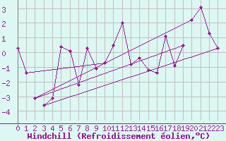 Courbe du refroidissement olien pour Cimetta