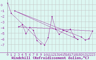 Courbe du refroidissement olien pour Col des Rochilles - Nivose (73)