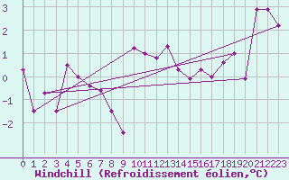 Courbe du refroidissement olien pour Bad Ragaz