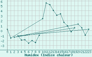 Courbe de l'humidex pour Cevio (Sw)