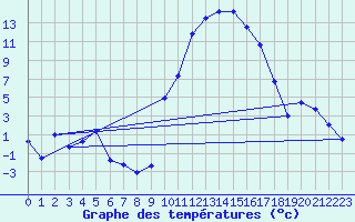 Courbe de tempratures pour Laqueuille (63)