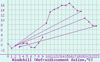 Courbe du refroidissement olien pour Guret Saint-Laurent (23)