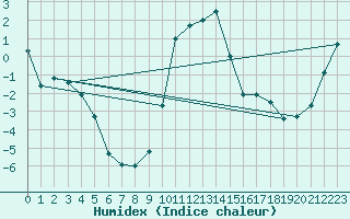 Courbe de l'humidex pour Seefeld